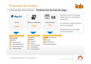 19
•  ¿Cuál de ellas prefieres? / ¿Por qué la prefieres?
Base  compradores  online:  805
25%	
  
Pay Pal Contra reembolsoTarjetas de crédito/débito
64%	
   7%	
  
64%
28%
12%
9%
5%
5%
4%
44%
19%
14%
9%
8%
4%
3%
3%
67%
12%
8%
6%
5%
Seguridad /Privacidad	
  
Comodidad	
  
Rapidez	
  
Sencillez/Facilidad	
  
Contra fraude/Reembolso	
  
No dejas datos bancarios	
  
Confianza/Garantías	
  
Comodidad
Seguridad
Rapidez
Costumbre
Sencillez
Práctico/ Descuentos
Control del gasto
Confianza/Garantías
Seguridad/pago cuando lo recibo
No dejas datos bancarios
Comodidad
Confianza/Garantías
Contra fraude/Reembolso
Evaluación Post Venta – Preferencia formas de pago
El proceso de compra
PayPal es la forma de pago
preferida por la privacidad /
seguridad
La tarjeta de crédito destaca
por la comodidad
Baja penetración del pago
contra reembolso
 