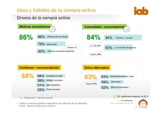 6
Drivers de la compra online
•  Indica tu nivel de acuerdo o desacuerdo con cada una de las siguientes
frases. Realizo compras por internet…
Base  compradores  online:  805
Motivos económicos
86%
Confianza / recomendación
68% 63%
Única alternativa
Comodidad / circunstancial
84%
*T2B: Totalmente / Algo de acuerdo
84%
63%
Práctico y cómodo
Lo encontré navegando
63%
59%
52%
Tienda física cerrada o lejos
Sólo online
Sólo en el extranjero
86%
79%
40%
Ofertas sólo en internet
Más barato
Ofertas/ productos tentadores
68%
38%
31%
25%
Confianza en webs
Spot/ Blog/foros
Redes Sociales
Amigos/ conocidos
Dif. significativa respecto al 2013
-8pp -10pp
Mujeres: 46%
Mujeres: 68%
31 a 55: 87%
Dif. significativas
Usos y hábitos de la compra online
Mujeres: 67%
 