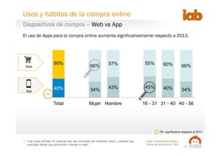8
Base compradores online a
través de smartphone: 269
El uso de Apps para la compra online aumenta significativamente respecto a 2013.
•  Y de estas últimas 10 compras que has realizado por teléfono móvil, ¿cuántas has
realizado desde una aplicación o desde la web?
40% 34% 43% 45% 40% 34%
60%
66% 57% 55% 60% 66%
Total Mujer Hombre 16 - 31 31 - 40 40 - 56
"
"
"
"
App"
"
"
"
Web"
+15pp
Dif. significativa respecto al 2013
Dispositivos de compra – Web vs App
Usos y hábitos de la compra online
 