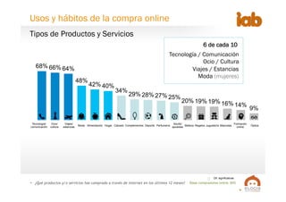 9
Base compradores online: 805•  ¿Qué productos y/o servicios has comprado a través de internet en los últimos 12 meses?
68% 66% 64%
48%
42% 40%
34%
29% 28% 27% 25%
20% 19% 19% 16% 14%
9%
Tecnología/
comunicación
Ocio/
cultura
Viajes/
estancias
Moda Alimentación Hogar Calzado Complementos Deporte Perfumería
Adulto/
apuestas
Belleza Regalos Juguetería Mascotas
Formación
online
Óptica
Dif. significativas
Tipos de Productos y Servicios
Usos y hábitos de la compra online
Tecnología / Comunicación
Ocio / Cultura
Viajes / Estancias
Moda (mujeres)
6 de cada 10
 