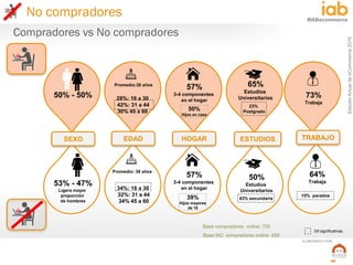 EstudioAnualdeeCommerce2016
49
#IABecommerce
ELABORADO POR:
50% - 50% 73%
Trabaja
65%
Estudios
Universitarios28%: 16 a 30
42%: 31 a 44
30% 45 a 60
53% - 47%
Ligera mayor
proporción
de hombres
SEXO EDAD
57%
3-4 componentes
en el hogar
57%
3-4 componentes
en el hogar
50%
Estudios
Universitarios
64%
Trabaja
HOGAR ESTUDIOS TRABAJO
23%
Postgrado
15% parados
Dif.significativas.
Promedio: 38 años
Promedio:38 años
43% secundaria
Base compradores online: 705
Base NO compradores online: 459
34%: 16 a 30
32%: 31 a 44
34% 45 a 60
Compradores vs No compradores
No compradores
50%
Hijos en casa
39%
Hijos mayores
de 18
 
