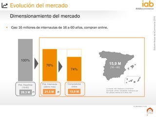 EstudioAnualdeeCommerce2016
7
#IABecommerce
ELABORADO POR:
Dimensionamiento del mercado
Evolución del mercado
Pob. Española
(16-60)
28,3 M
Pob. Internauta
(último mes)
21,5 M
Compradores
online
15,9 M(1) (2)
15,9 M
(16 – 60)
(1) Fuente: INE. Población a 01/07/2015
(2) Fuente: ONTSI. Indicadores “individuos que
han utilizado internet en el último mes”
• Casi 16 millones de internautas de 16 a 60 años, compran online.
 