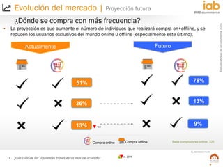 EstudioAnualdeeCommerce2016
8
#IABecommerce
ELABORADO POR:
¿Dónde se compra con más frecuencia?
Base compradores online: 705
• La proyección es que aumente el número de individuos que realizará compra on+offline, y se
reducen los usuarios exclusivos del mundo online u offline (especialmente este último).
• ¿Con cuál de las siguientes frases estás más de acuerdo?
51%
36%
13%
Actualmente Futuro
78%
13%
9%
Compra online Compra offline
-4pp
vs. 2015
Evolución del mercado | Proyección futura
 