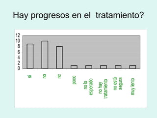 Hay progresos en el tratamiento?
0
2
4
6
8
10
12
si
no
nc
poco
nolo
esperado
nohay
tratamiento
noestá
segura
muylento
 