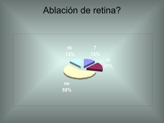 Ablación de retina?
?
12%
si
17%
no
59%
nc
12%
 