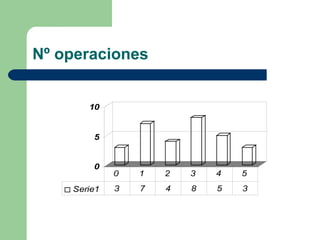 Nº operaciones
0
5
10
Serie1 3 7 4 8 5 3
0 1 2 3 4 5
 