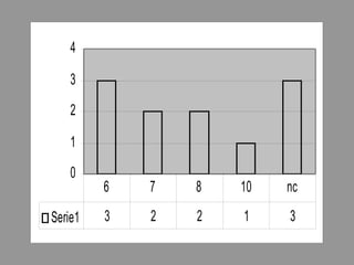 0
1
2
3
4
Serie1 3 2 2 1 3
6 7 8 10 nc
 