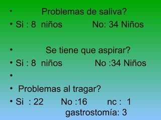 • Problemas de saliva?
• Si : 8 niños No: 34 Niños
• Se tiene que aspirar?
• Si : 8 niños No :34 Niños
•
• Problemas al tragar?
• Si : 22 No :16 nc : 1
gastrostomía: 3
 