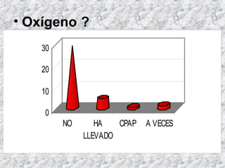 • Oxígeno ?
0
10
20
30
NO HA
LLEVADO
CPAP A VECES
 
