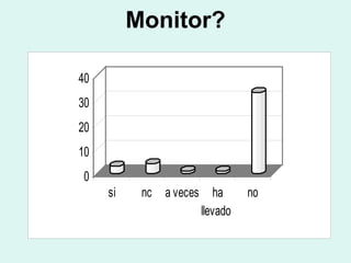 Monitor?
0
10
20
30
40
si nc a veces ha
llevado
no
 