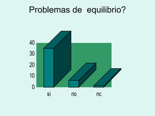Problemas de equilibrio?
0
10
20
30
40
si no nc
 