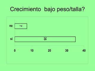Crecimiento bajo peso/talla?
35
7
0 10 20 30 40
si
no
 