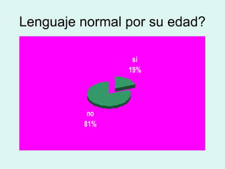 Lenguaje normal por su edad?
si
19%
no
81%
 