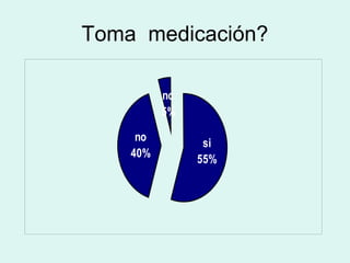 Toma medicación?
si
55%
no
40%
nc
5%
 