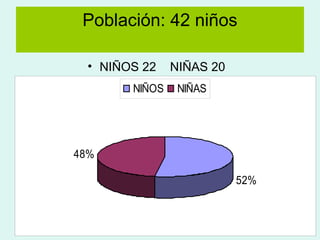 Población: 42 niños
• NIÑOS 22 NIÑAS 20
52%
48%
NIÑOS NIÑAS
 