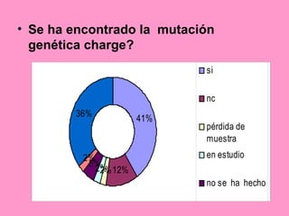 • Se ha encontrado la mutación
genética charge?
41%
12%2%2%
5%
2%
36%
si
nc
pérdida de
muestra
en estudio
no se ha hecho
pendiente
 