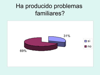 Ha producido problemas
familiares?
31%
69%
si
no
 