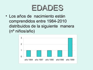 EDADESEDADES
• Los años de nacimiento están
comprendidos entre 1984-2010
distribuidos de la siguiente manera
(nº niños/año)
0
1
2
3
año 1984 año 1987 año 1990 año1996 año 1999
 
