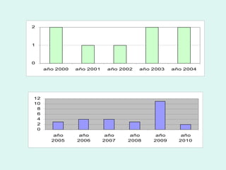 0
1
2
año 2000 año 2001 año 2002 año 2003 año 2004
0
2
4
6
8
10
12
año
2005
año
2006
año
2007
año
2008
año
2009
año
2010
 