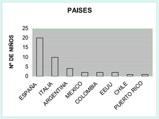 PAISES
0
5
10
15
20
25
ESPAÑA
ITALIA
ARG
ENTINAM
EXICOCO
LO
M
BIA
EEU
U
CH
ILE
PUERTO
RICO
NºDENIÑOS
 