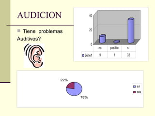 AUDICION
 Tiene problemas
Auditivos?
0
20
40
Serie1 9 1 32
no posible si
78%
22%
si
no
 