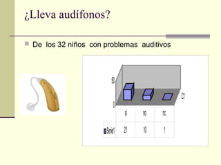¿Lleva audífonos?
 De los 32 niños con problemas auditivos
0
50
C1
Serie1 21 10 1
si no nc
 