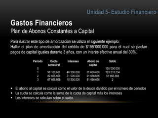 4
Plan de Abonos Constantes a Capital
Para ilustrar este tipo de amortización se utiliza el siguiente ejemplo:
Hallar el plan de amortización del crédito de $155´000.000 para el cual se pactan
pagos de capital iguales durante 3 años, con un interés efectivo anual del 30%.
 El abono al capital se calcula como el valor de la deuda dividido por el número de periodos
 La cuota se calcula como la suma de la cuota de capital más los intereses
 Los intereses se calculan sobre el saldo.
Periodo Cuota
semestral
Intereses Abono de
capital
Saldo
0 155´000.000
1 98´166.666 46´500.000 51´666.666 103´333.334
2 82´666.666 31´000.000 51´666.666 51´666.668
3 67´666.666 15´500.000 51´666.666 2
 