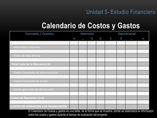 4
Concepto / Cuentas Inversión Operacional
-n … -1 0 1 2 … n
Costo de la Mercancía
Materiales e insumos
…..
Mano de obra directa
Costos Generales de fabricación
Total Costo de la Mercancía (1)
Gastos Operativos
Gastos Generales de administración
…...
Gastos Generales de ventas
……
Gastos generales de distribución
Total de Gastos Operativos (2)
Costos de Operación (1+2)
Costos de financiación
COSTOS DE OPERACIÓN Y DE FINANCIACIÓN
El Calendario de Costos y gastos es una tabla, de la forma que se muestra, donde se sistematiza la información
sobre los costos y gastos durante el tiempo de evaluación del proyecto
 