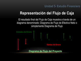 6
El resultado final del Flujo de Caja muestra a través de un
diagrama denominado: Diagrama de Flujo de Efectivo Neto o
simplemente Diagrama de Flujo
0 1 2 3 4 … n-1 n
Diagrama de Flujo del Proyecto
Entradas de Dinero
Salidas de Dinero
 