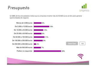 Presupuesto
Un 30% de los encuestados indica que su empresa invierte más de 50.000 euros al año para generar
oportunidades de negocio.


        Menos de 5.000 euros               8%

      De 5.000 a 10.000 euros                         16%

     De 10.000 a 25.000 euros                  10%

     De 25.000 a 50.000 euros              8%

    De 50.000 a 100.000 euros                   11%

   De 100.000 a 250.000 euros               9%

   De 250.000 a 500.000 euros       2%                                       Base Total       163

        Más de 500.000 euros              7%

         Prefiero no responder                                       28%
 
