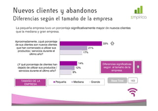 Nuevos clientes y abandonos
Diferencias según el tamaño de la empresa
 La pequeña empresa tuvo un porcentaje significativamente mayor de nuevos clientes
 que la mediana y gran empresa.


 Aproximadamente, ¿qué porcentaje
 de sus clientes son nuevos clientes                               33%
  que han comenzado a utilizar sus                       21%
   productos / servicios durante el
                                                   17%
             último año?


  ¿Y qué porcentaje de clientes han              14%               Diferencias significativas
  dejado de utilizar sus productos /         12%                    según el tamaño de la
   servicios durante el último año?                                       empresa.
                                            9%


     TAMAÑO DE LA                 Pequeña   Mediana       Grande          Base Total        163
       EMPRESA
 