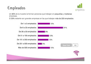 Empleados
Un 80% de la muestra la forman personas que trabajan en pequeñas y medianas
empresas.
El 20% restante son grandes empresas en las que trabajan más de 250 empleados
                                                                    empleados.

             De 1 a 5 empleados                    15%

            De 6 a 25 empleados                                  31%

           De 26 a 50 empleados              9%

          De 51 a 100 empleados                   13%

         De 101 a 250 empleados                   13%

         De 251 a 500 empleados         5%
                                                                Base Total       163
          Más de 500 empleados                     15%
 