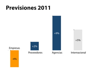 Previsiones 2011



                           +9%

                                        +5%

              +2%
 Empresas
            Proveedores   Agencias   Internacional

   -4%
 