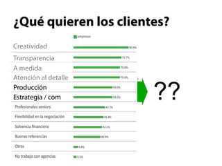¿Qué quieren los clientes?
Creatividad
Transparencia
A medida
Atención al detalle
Producción
Estrategia / com       ??
 