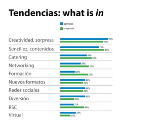 Tendencias: what is in

Creatividad, sorpresa
Sencillez, contenidos
Catering
Networking
Formación
Nuevos formatos
Redes sociales
Diversión
RSC
Virtual
 