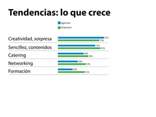 Tendencias: lo que crece

Creatividad, sorpresa
Sencillez, contenidos
Catering
Networking
Formación
Nuevos formatos
Redes sociales
Diversión
RSC
Virtual
 