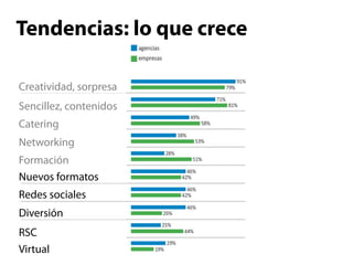 Tendencias: lo que crece

Creatividad, sorpresa
Sencillez, contenidos
Catering
Networking
Formación
Nuevos formatos
Redes sociales
Diversión
RSC
Virtual
 
