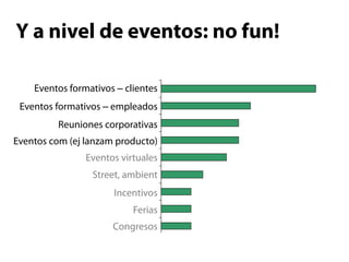 Y a nivel de eventos: no fun!

        Eventos formativos – clientes
           Eventos formativos dirigido a clientes

   Eventos formativos – empleados
       Eventos formativos dirigido a empleados

                     Reuniones corporativas
               Reuniones corporativas
Eventos de comunicación, lanzam producto)
  Eventos com (ej ej: lanzamientos producto
                         Eventos virtuales
                                    Virtuales

                           Street, ambient
                        Street marketing, ambient

                                     Incentivos
                                  Incentivos
                                         Ferias
                                        Ferias
                                  Congresos
                                    Congresos

                                  Convenciones
                                  Congresos
 