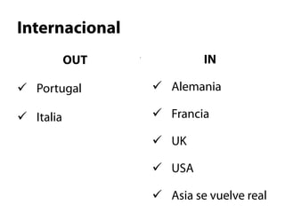 Internacional
             OUT             IN

ü  Portugal       ü  Alemania

ü  Italia         ü  Francia

                   ü  UK

                   ü  USA

                   ü  Asia se vuelve real
 