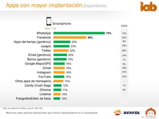 17
Apps con mayor implantación.Espontáneo.
* Sólo se muestran datos a partir del 10%
10%
10%
11%
12%
14%
16%
16%
16%
16%
19%
20%
22%
23%
25%
48%
75%
Fotografía/Editor de fotos
Linterna
Chrome
Candy Crush Saga
Otras apps de mensajería…
YouTube
Instagram
Gmail
Google Maps/GPS
Banca (genérico)
Email (genérico)
Twitter
Juegos
Apps del tiempo (genérico)
Facebook
WhatsApp
Smartphone
Base 1.134
Menciona todas aquellas aplicaciones que utilices habitualmente en tu Smartphone
2014
72%
50%
8%
18%
26%
14%
7%
6%
18%
14%
10%
-
7%
9%
-
-
 