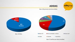 ADIDAS
Base: 104 personas mencionan Adidas.

7%

13 %
Mujeres

5%

4%

7%
7%

88%
Hombres

Base: 104 Bios.

54%

16%

Méxi...
