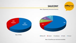 SAUCONY
Base: 29 personas mencionan Saucony.

10%
10%

38%
Mujeres

10%

62%
Hombres

60%
10%

Base: 29 Bios.
México DF

C...