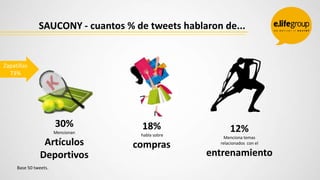 SAUCONY - cuantos % de tweets hablaron de...

Zapatillas
73%

30%
Mencionan

Artículos
Deportivos
Base 50 tweets.

18%
hab...