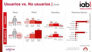 #IABEstudioRRSS
EstudioAnualRedesSociales2018
ELABORADO POR:PATROCINADO POR:
11
Usuarios vs. No usuarios | Perfil
31%
39%
30%
13%
32%
56%
16-30
años
31-45
años
46-65
años
16-30
años
31-45
años
46-65
años
7%
27%
53%
13%
3%
40% 46%
10%
Sexo Edad
Primaria Secundaria Univer-
sitarios
Post-
Universitarios
Estudios
3%
5%
9%
9%
74%
Pensionista
Tareas del Hogar
Parado
Estudiante
Trabaja
3%
3%
6%
9%
79%
Tareas del Hogar
Estudiante
Pensionista
Parado
Trabajo
Primaria Secundaria Univer-
sitarios
Post-
Universitarios
Posición laboral
NOusuarioUsuario
Base NO usuarios RRSS: 175
Base usuarios RRSS: 909
 
