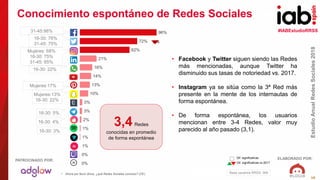 #IABEstudioRRSS
EstudioAnualRedesSociales2018
ELABORADO POR:PATROCINADO POR:
16
0%
0%
1%
1%
1%
2%
3%
3%
10%
13%
14%
16%
21%
62%
72%
96%
80%
31-45:98%
16-30: 22%
16-30: 5%
16-30: 76%
31-45: 75%
Mujeres:13%
16-30: 22%
Mujeres: 68%
16-30: 75%
31-45: 65%
16-30: 4%
Mujeres:17%
16-30: 3%
Conocimiento espontáneo de Redes Sociales
3,4 Redes
conocidas en promedio
de forma espontánea
• Facebook y Twitter siguen siendo las Redes
más mencionadas, aunque Twitter ha
disminuido sus tasas de notoriedad vs. 2017.
• Instagram ya se sitúa como la 3ª Red más
presente en la mente de los internautas de
forma espontánea.
• De forma espontánea, los usuarios
mencionan entre 3-4 Redes, valor muy
parecido al año pasado (3,1).
• Ahora por favor dinos, ¿qué Redes Sociales conoces? (OE) Base usuarios RRSS: 909
Dif. significativas
Dif. significativas vs 2017
 