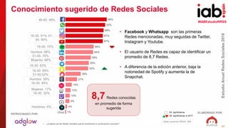 #IABEstudioRRSS
EstudioAnualRedesSociales2018
ELABORADO POR:PATROCINADO POR:
17
Conocimiento sugerido de Redes Sociales
• Facebook y Whatsapp son las primeras
Redes mencionadas, muy seguidas de Twitter,
Instagram y Youtube.
• El usuario de Redes es capaz de identificar un
promedio de 8,7 Redes.
• A diferencia de la edición anterior, baja la
notoriedad de Spotify y aumenta la de
Snapchat.
• ¿Cuál(es) de las Redes Sociales que te mostramos a continuación conoces?
Base usuarios RRSS: 909
Dif. significativas
Dif. significativas vs 2017
8,7 Redes conocidas
en promedio de forma
sugerida
70%
48%
1%
4%
9%
10%
12%
15%
27%
36%
53%
55%
59%
64%
66%
87%
87%
89%
93%
96%
Otras
46-65: 99%
16-30: 63%
Hombre: 68%
31-45: 70%
16-30: 69%
31-45:52%
Hombres: 6%
16-30: 91% 31-
45: 90%
Mujeres: 17%
16-30: 32%
16-30: 72%
Hombre: 39%
16-30: 49%
Mujeres: 68%
 