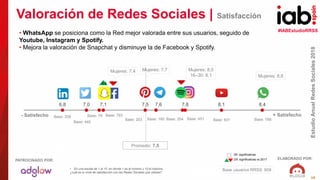 #IABEstudioRRSS
EstudioAnualRedesSociales2018
ELABORADO POR:PATROCINADO POR:
19
8,48,17,87,67,57,17,06,8
6,5 7,0 7,5 8,0 8,5
Valoración de Redes Sociales | Satisfacción
Base: 788
Promedio: 7,5
• En una escala de 1 al 10, en donde 1 es el mínimo y 10 el máximo,
¿cuál es tu nivel de satisfacción con las Redes Sociales que utilizas?
Base usuarios RRSS: 909
Dif. significativas
Dif. significativas vs 2017
+ Satisfecho- Satisfecho
Base: 631Base: 451
• WhatsApp se posiciona como la Red mejor valorada entre sus usuarios, seguido de
Youtube, Instagram y Spotify.
• Mejora la valoración de Snapchat y disminuye la de Facebook y Spotify.
Base: 254Base: 160Base: 203
Base: 793Base: 79
Base: 440
Base: 258
8,07,46,6
Mujeres: 8,6
Mujeres: 7,4 Mujeres: 8,0
16–30: 8,1
Mujeres: 7,7
 