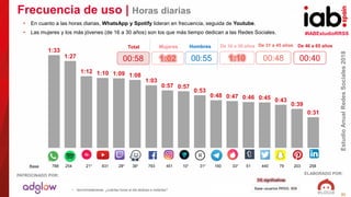 #IABEstudioRRSS
EstudioAnualRedesSociales2018
ELABORADO POR:PATROCINADO POR:
21
• Aproximadamente, ¿cuántas horas al día dedicas a visitarlas? Base usuarios RRSS: 909
Frecuencia de uso | Horas diarias
• En cuanto a las horas diarias, WhatsApp y Spotify lideran en frecuencia, seguida de Youtube.
• Las mujeres y los más jóvenes (de 16 a 30 años) son los que más tiempo dedican a las Redes Sociales.
1:33
1:27
1:12 1:10 1:09 1:08
1:03
0:57 0:57
0:53
0:48 0:47 0:46 0:45 0:43
0:39
0:31
Mujeres Hombres
1:02 00:55
De 31 a 45 años
00:4800:58
De 16 a 30 años De 46 a 65 años
1:10 00:40
Total
788 254 21* 631 28* 38* 793 451 10* 31* 160 33* 51 440 79 203 258Base
Dif. significativas
 