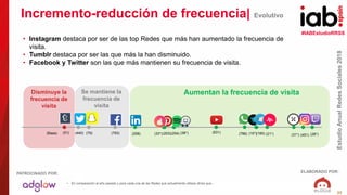#IABEstudioRRSS
EstudioAnualRedesSociales2018
ELABORADO POR:PATROCINADO POR:
22
,32,07 ,34,11,01 ,26,03 ,34 ,42,16-,02 ,18,17 ,44,18 ,36 ,41
-,10 ,10 ,30
Incremento-reducción de frecuencia| Evolutivo
• Instagram destaca por ser de las top Redes que más han aumentado la frecuencia de
visita.
• Tumblr destaca por ser las que más la han disminuido.
• Facebook y Twitter son las que más mantienen su frecuencia de visita.
• En comparación al año pasado y para cada una de las Redes que actualmente utilizas dirías que...
Aumentan la frecuencia de visitaSe mantiene la
frecuencia de
visita
Disminuye la
frecuencia de
visita
(Base) (788)(793) (451)(21*)(160)(631)(440) (33*) (10*) (31*)(254)(79) (28*)(203)(51) (38*)(258)
 