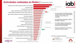 #IABEstudioRRSS
EstudioAnualRedesSociales2018
ELABORADO POR:PATROCINADO POR:
23
11%
13%
16%
18%
18%
18%
21%
22%
23%
23%
25%
25%
25%
28%
28%
32%
33%
36%
44%
56%
66%
Actividades realizadas en Redes | Frecuencia (T2B*)
(*) T2B: Muy o bastante frecuentemente
• Y, ¿con qué frecuencia realizas estas actividades en Redes Sociales?
Base usuarios RRSS: 909
Dif. significativas
Dif. significativas vs 2017
• El uso principal de las Redes Sociales
continúa siendo “social” (chatear/enviar
mensajes, ver qué hacen tus
contactos).
• El chatear/enviar mensajes va ligado a
WhatsApp y Telegram.
• Ver Videos / Música continúa siendo
una actividad destacada debido a la
fuerza de YouTube y Spotify.
• Decrece la publicación de contenido y
aumenta el conocer a gente.
Chatear/Enviar mensajes (privados y/o públicos) a mis contactos
Ver vídeos, música
Ver qué hacen mis contactos
Adquirir conocimiento (cocina, maquillaje, bricolaje, etc.)
Publicar/colgar contenidos (fotos, vídeos, noticias, música, etc.)
Seguir cuentas (medios de comunicación, partidos políticos, etc.)
Comentar la actualidad
Para fines profesionales o de estudio
Participar en concursos
Compartir/ ver vídeos en directo
Seguir a influencers
Jugar online (en la Red Social)
Hacerme fan/seguir una marca comercial
Buscar empleo
Conocer gente/hacer nuevos amigos
Hablar de productos que he comprado o me gustaría comprar
Comprar productos o servicios de marcas comerciales
Comprar/vender productos o servicios míos o de mis contactos
Interactuar con otros usuarios según mi ubicación por el sistema
GPS
Contactar al servicio al cliente de una marca
Crear eventos
37%
16%
Mujeres:49%
16-30 años:45%
16-30 años:27%
Mujeres:29%
16-30 años:37%
16-30 años:74%
 